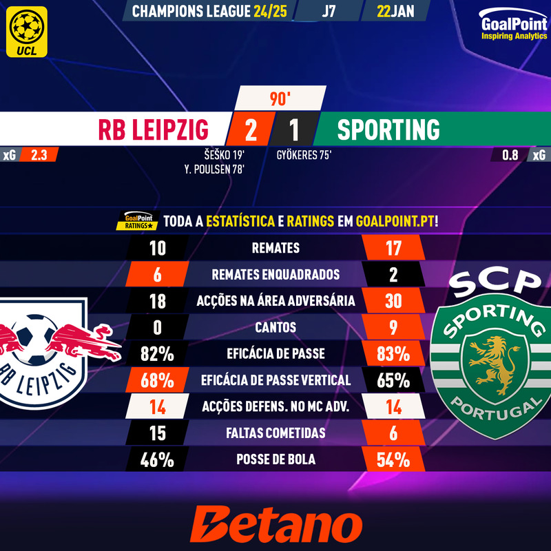 GoalPoint-2025-01-22-RB-Leipzig-Sporting-Champions-League-202425-90m