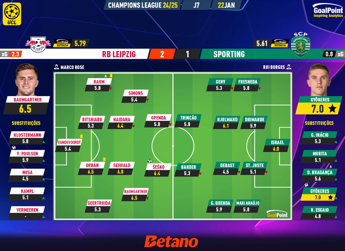 GoalPoint-2025-01-22-RB-Leipzig-Sporting-Champions-League-202425-Ratings