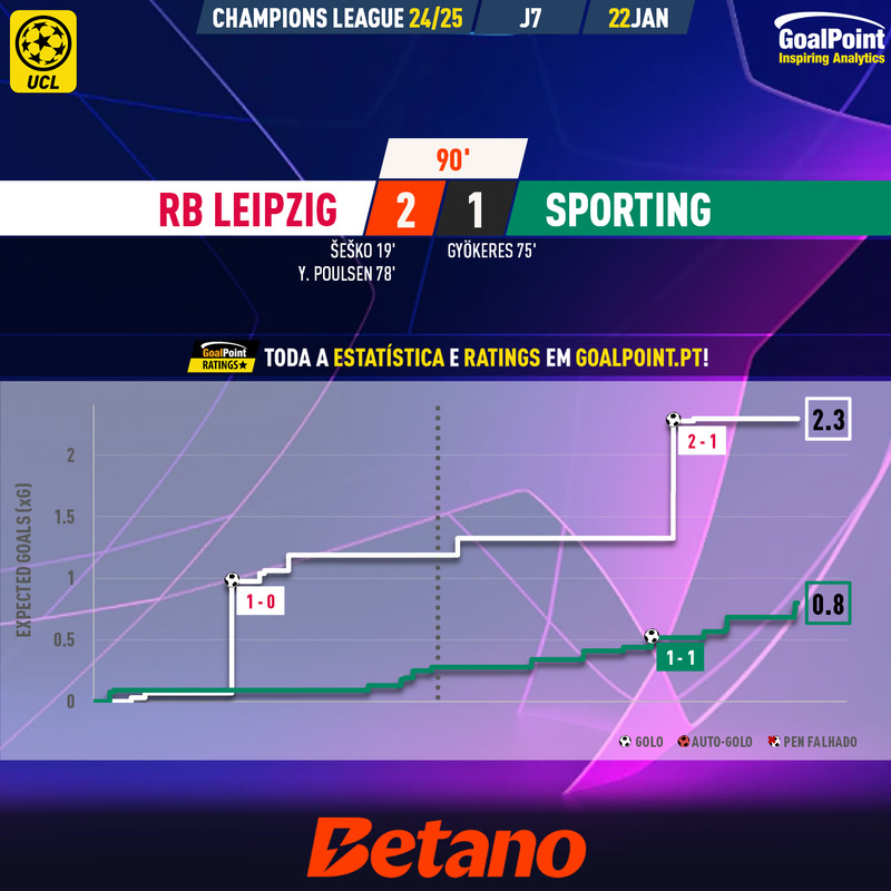 GoalPoint-2025-01-22-RB-Leipzig-Sporting-Champions-League-202425-xG