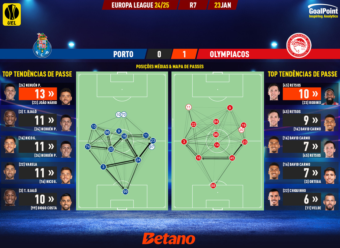 GoalPoint-2025-01-23-Porto-Olympiacos-Europa-League-202425-pass-network