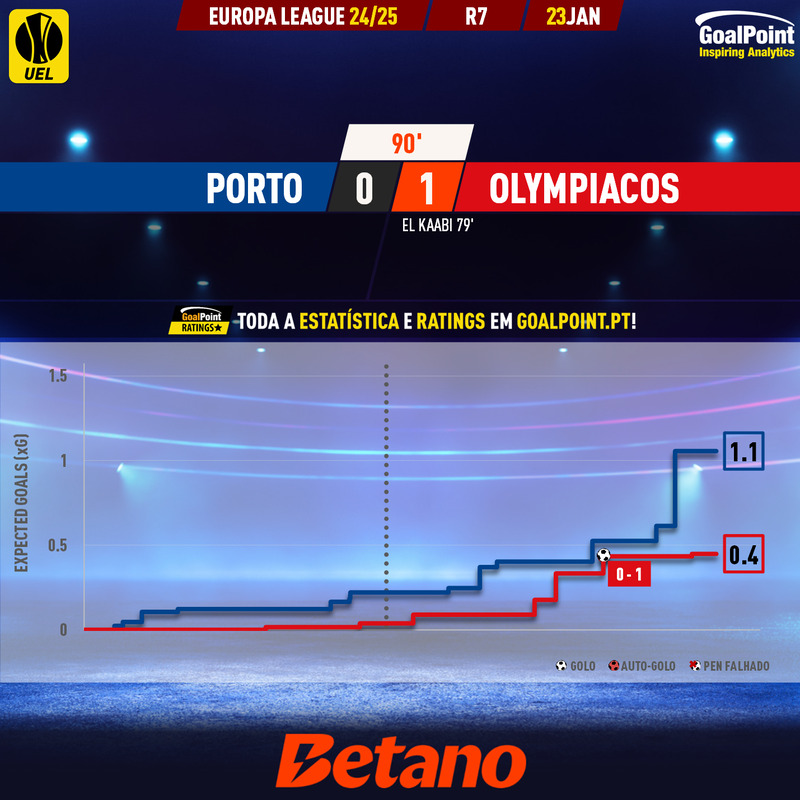 GoalPoint-2025-01-23-Porto-Olympiacos-Europa-League-202425-xG