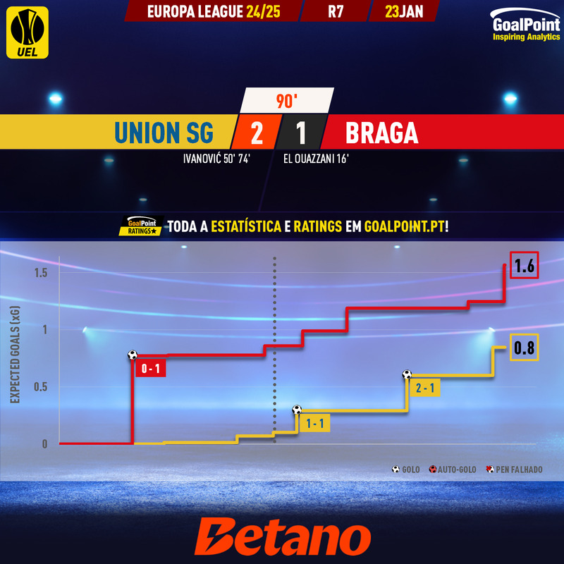 GoalPoint-2025-01-23-Union-SG-Braga-Europa-League-202425-xG