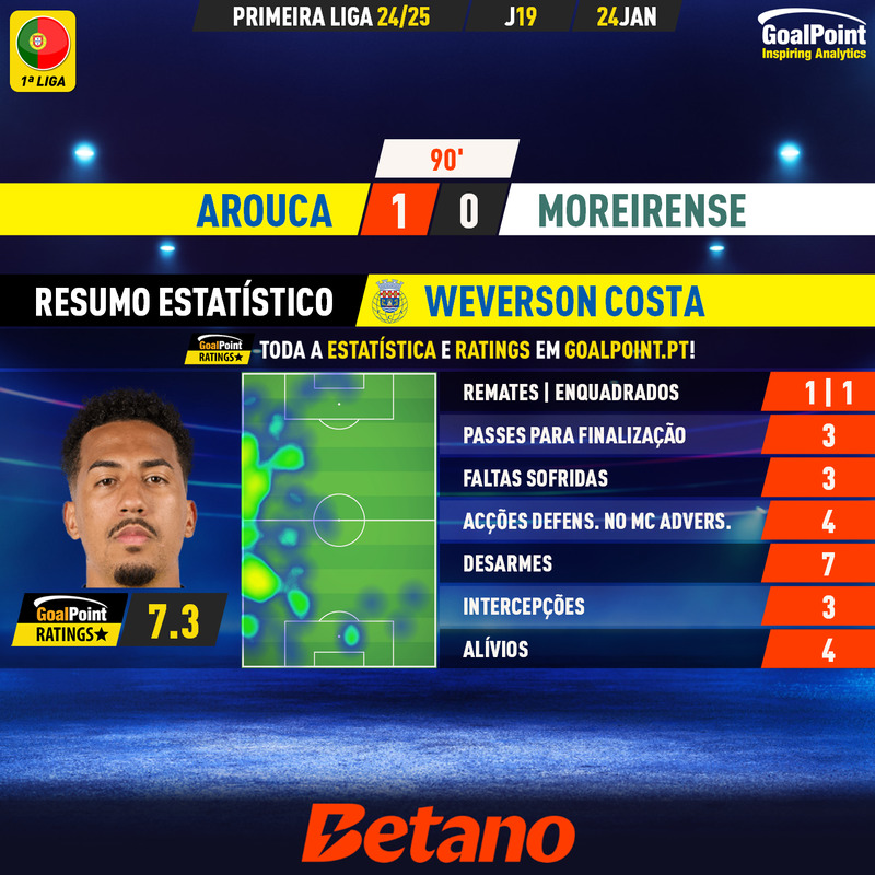 GoalPoint-2025-01-24-Arouca-Moreirense-Home-Weverson-Costa-Primeira-Liga-202425-MVP