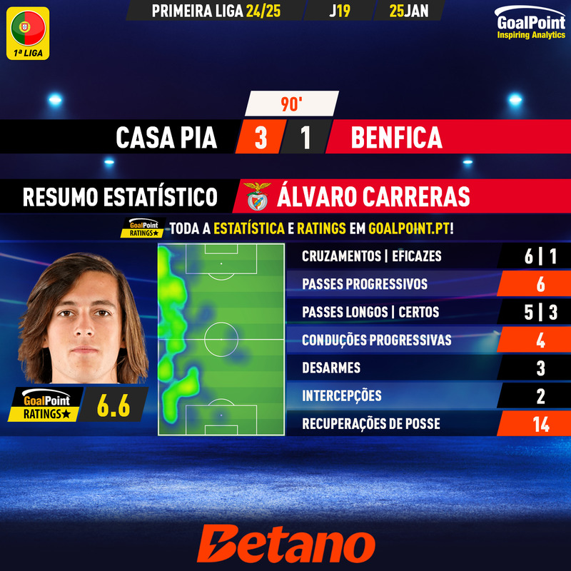 GoalPoint-2025-01-25-Casa-Pia-Benfica-Away-Álvaro-Carreras-Primeira-Liga-202425-MVP