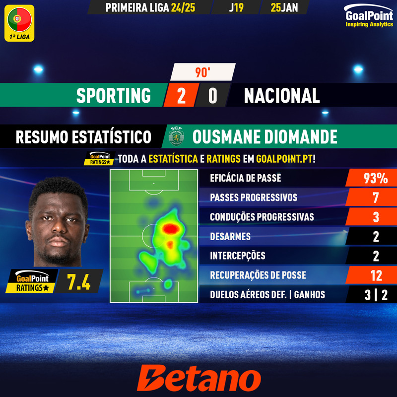 GoalPoint-2025-01-25-Sporting-Nacional-Home-Ousmane-Diomande-Primeira-Liga-202425-MVP