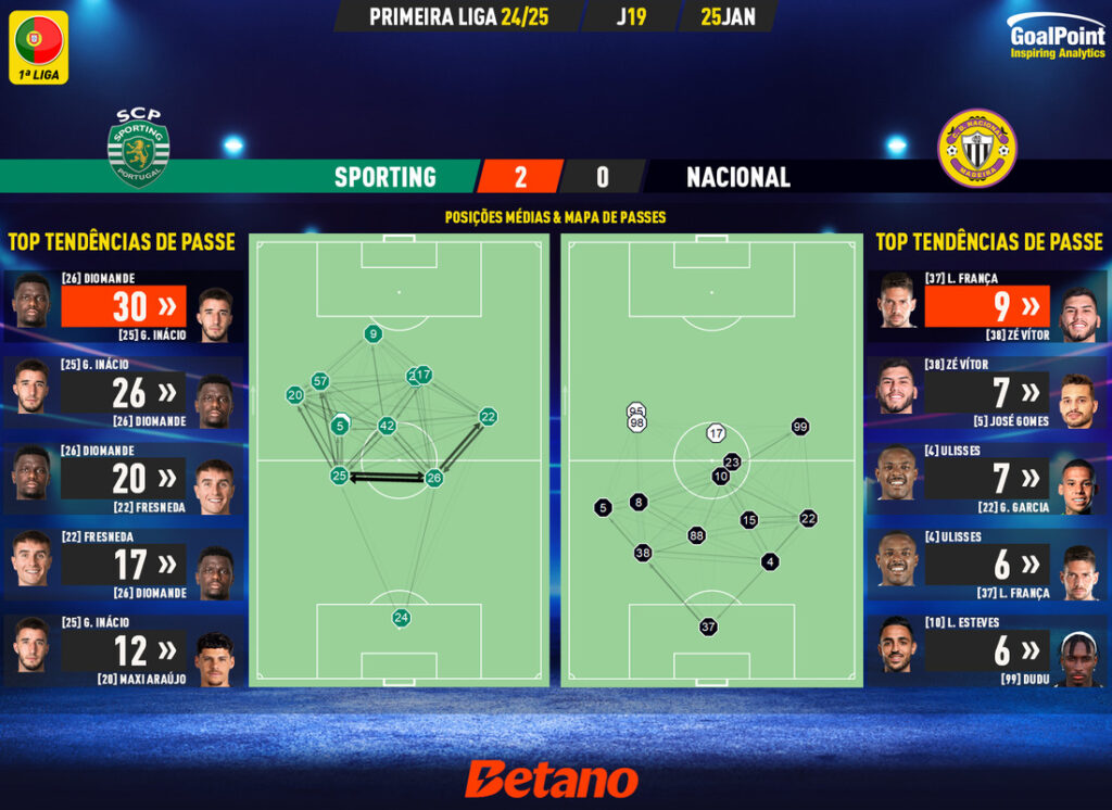 GoalPoint-2025-01-25-Sporting-Nacional-Primeira-Liga-202425-pass-network