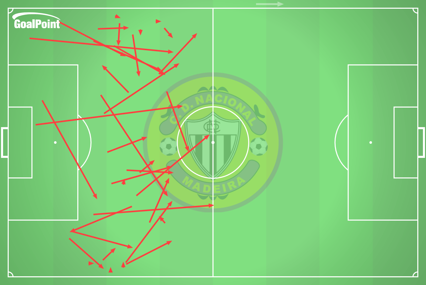 GoalPoint-2025-01-25-Sporting-v-Nacional-AWAY-passes-high-risk-failed-line