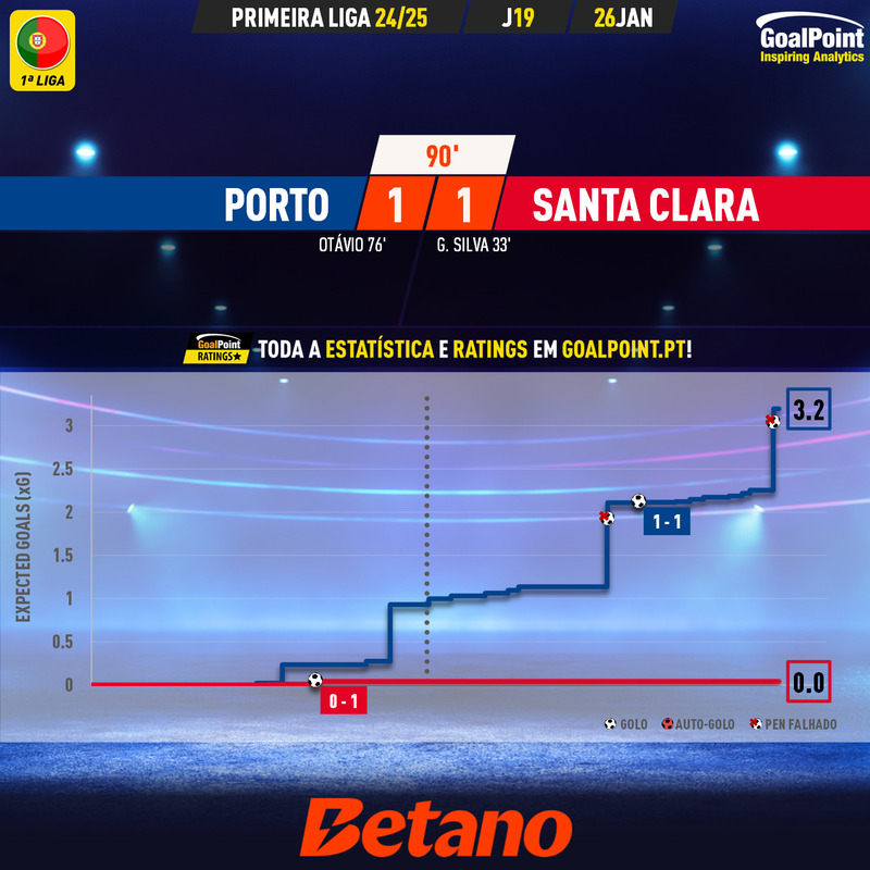 GoalPoint-2025-01-26-Porto-Santa-Clara-Primeira-Liga-202425-xG