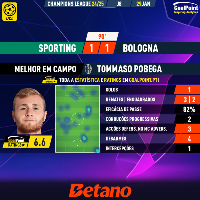 GoalPoint-2025-01-29-Sporting-Bologna-Away-Tommaso-Pobega-Champions-League-202425-MVP