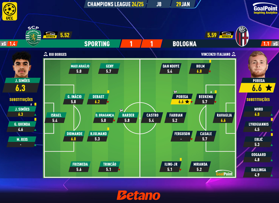 GoalPoint-2025-01-29-Sporting-Bologna-Champions-League-202425-Ratings