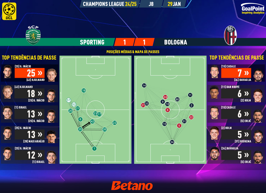 GoalPoint-2025-01-29-Sporting-Bologna-Champions-League-202425-pass-network