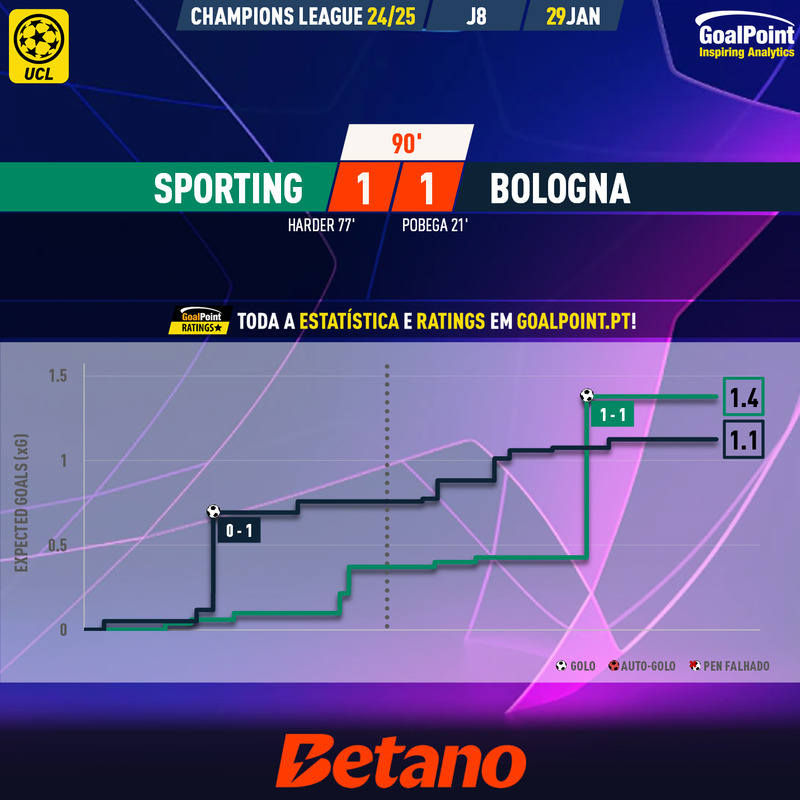 GoalPoint-2025-01-29-Sporting-Bologna-Champions-League-202425-xG