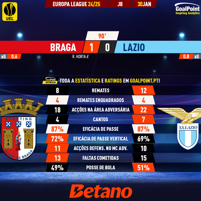 GoalPoint-2025-01-30-Braga-Lazio-Europa-League-202425-90m