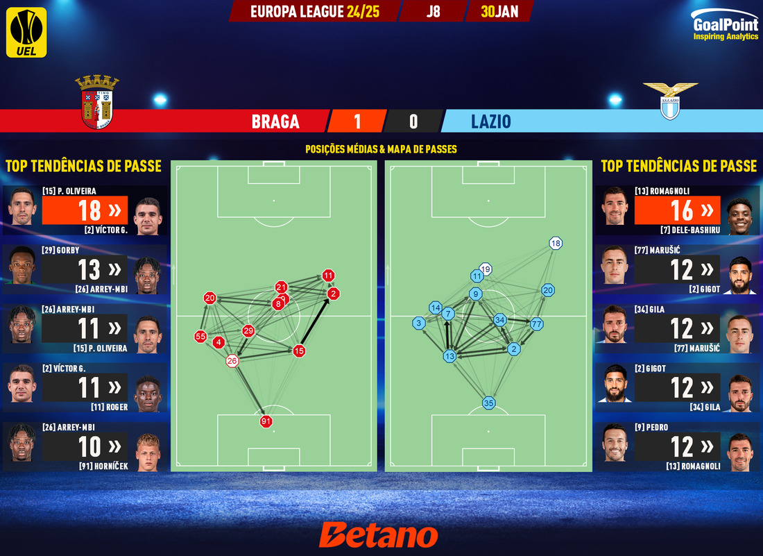 GoalPoint-2025-01-30-Braga-Lazio-Europa-League-202425-pass-network