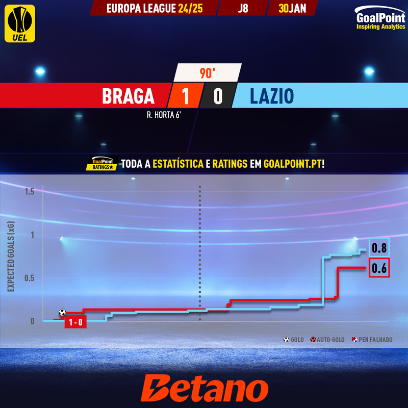 GoalPoint-2025-01-30-Braga-Lazio-Europa-League-202425-xG