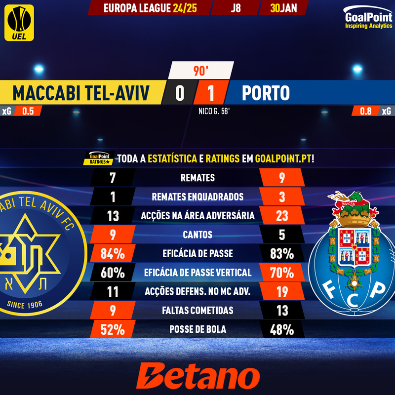 GoalPoint-2025-01-30-Maccabi-Tel-Aviv-Porto-Europa-League-202425-90m