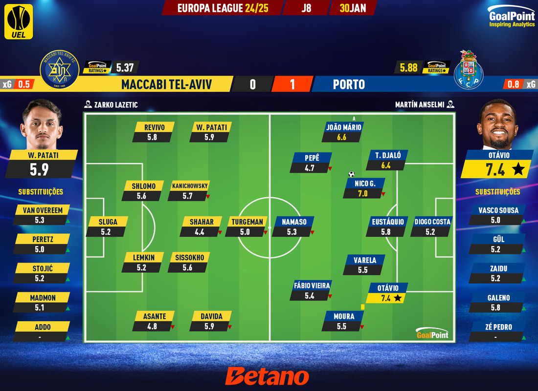 GoalPoint-2025-01-30-Maccabi-Tel-Aviv-Porto-Europa-League-202425-Ratings