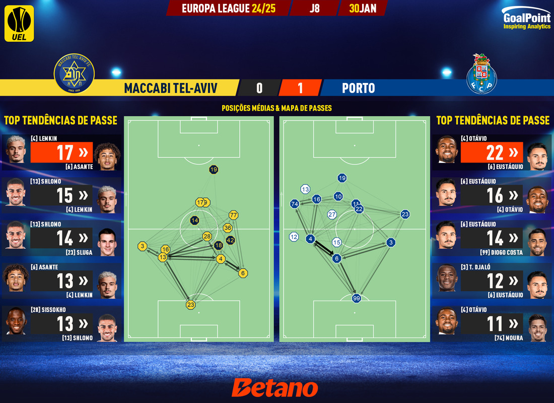 GoalPoint-2025-01-30-Maccabi-Tel-Aviv-Porto-Europa-League-202425-pass-network