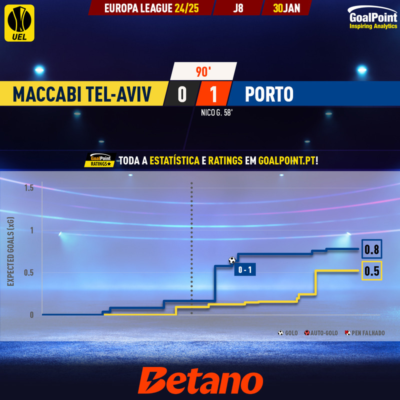 GoalPoint-2025-01-30-Maccabi-Tel-Aviv-Porto-Europa-League-202425-xG