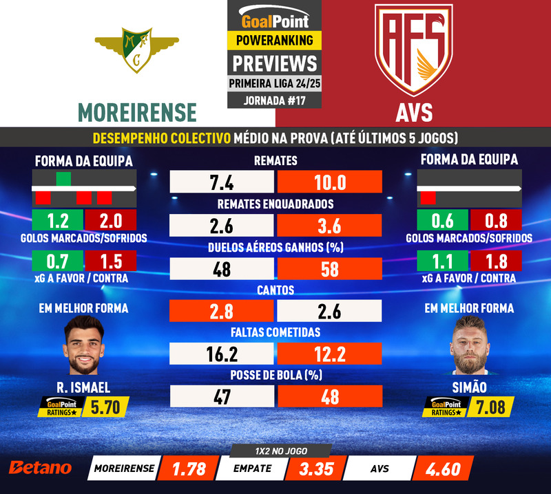 GoalPoint-Preview-Jornada17-Moreirense-AVS-Primeira-Liga-202425-infog