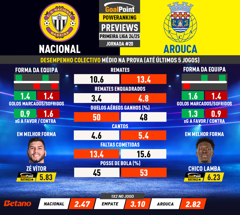 GoalPoint-Preview-Jornada20-Nacional-Arouca-Primeira-Liga-202425-infog