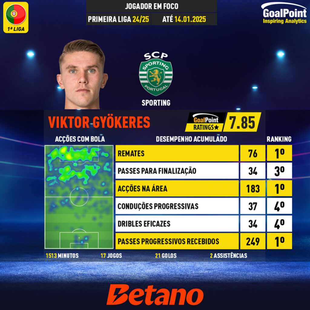 GoalPoint-Viktor-Gyokeres-MVP-1Volta-Liga-202425-infog