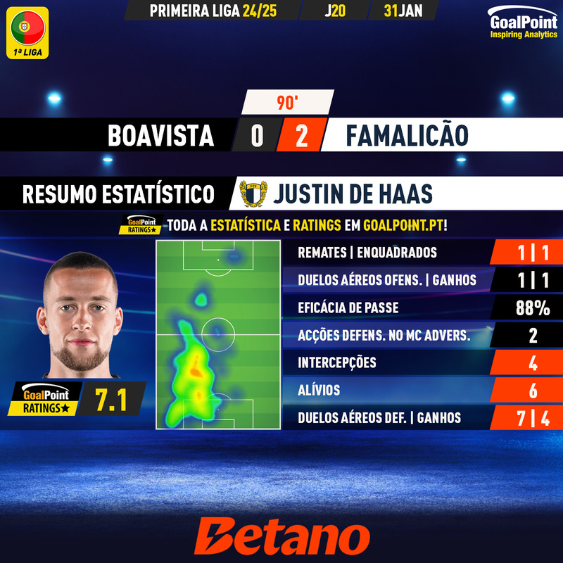 GoalPoint-2025-01-31-Boavista-Famalicao-Away-Justin-De-Haas-Primeira-Liga-202425-MVP