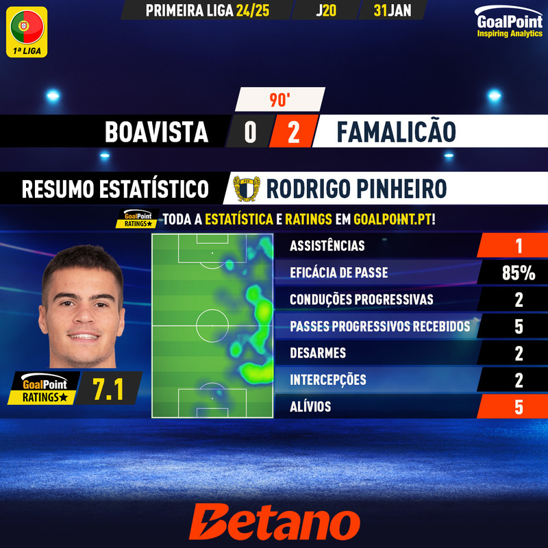 GoalPoint-2025-01-31-Boavista-Famalicao-Away-Rodrigo-Pinheiro-Primeira-Liga-202425-MVP