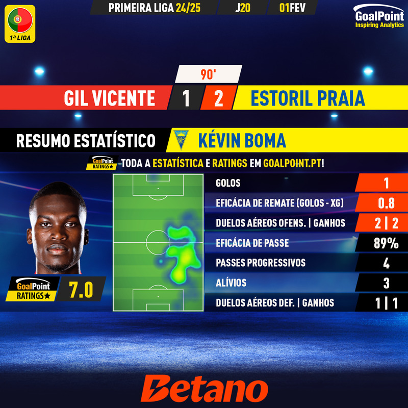 GoalPoint-2025-02-01-Gil-Vicente-Estoril-Away-Kévin-Boma-Primeira-Liga-202425-MVP