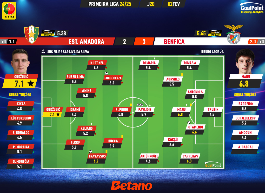 GoalPoint-2025-02-02-Estrela-Amadora-Benfica-Primeira-Liga-202425-Ratings