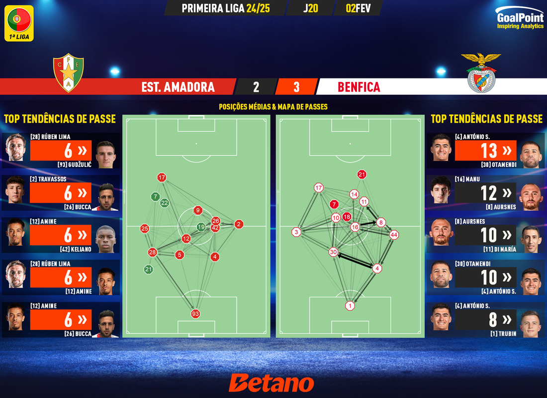 GoalPoint-2025-02-02-Estrela-Amadora-Benfica-Primeira-Liga-202425-pass-network