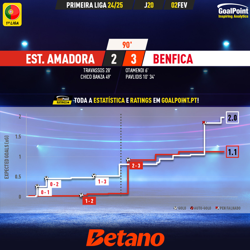 GoalPoint-2025-02-02-Estrela-Amadora-Benfica-Primeira-Liga-202425-xG