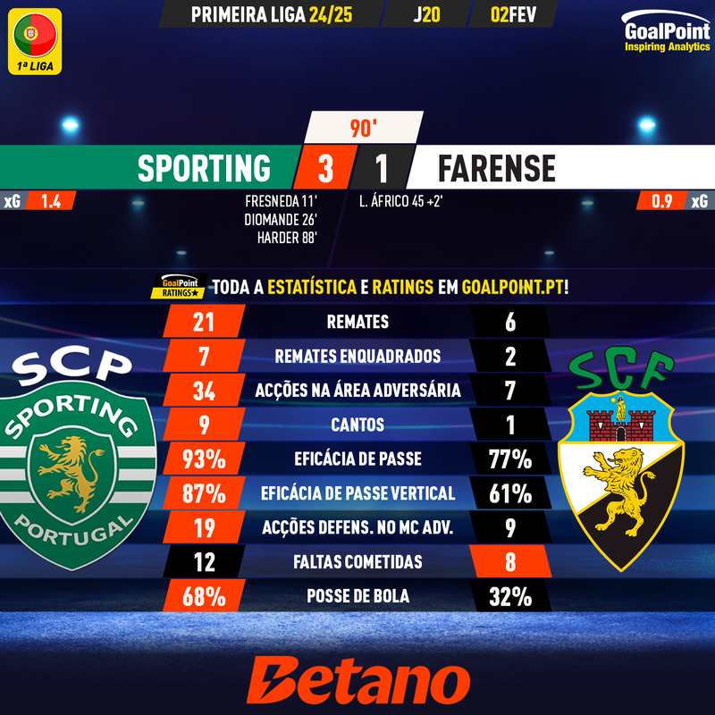 GoalPoint-2025-02-02-Sporting-Farense-Primeira-Liga-202425-90m