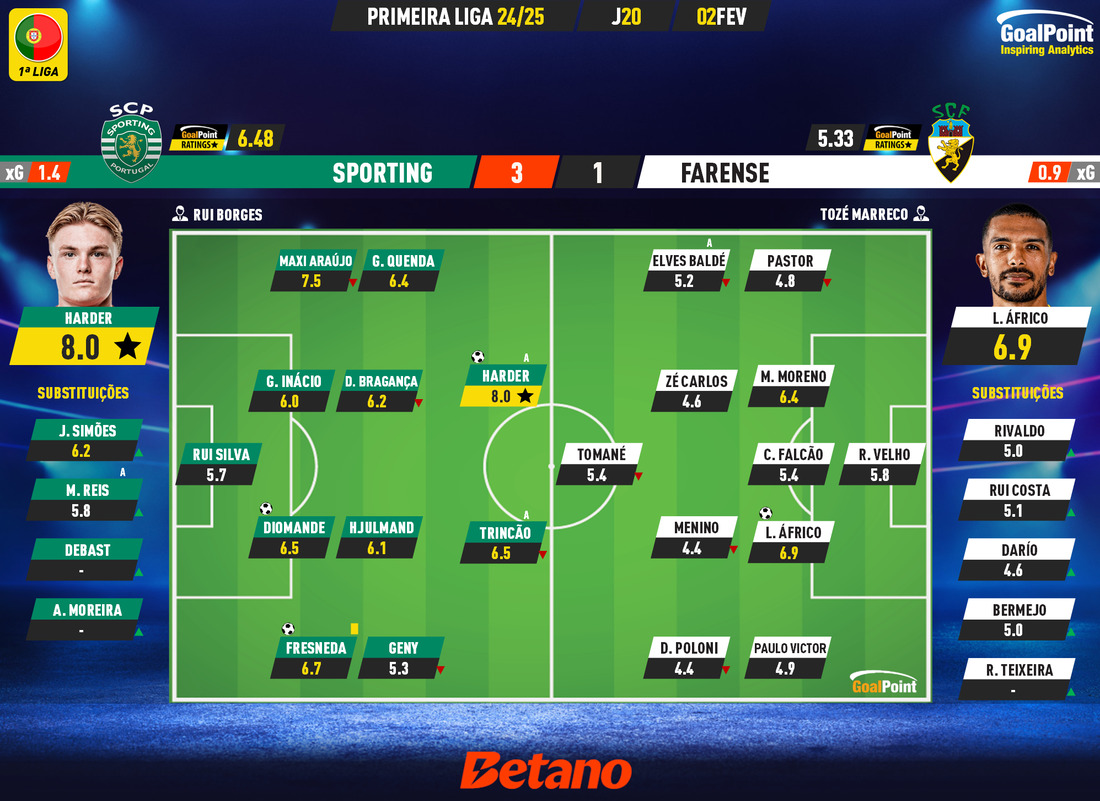 GoalPoint-2025-02-02-Sporting-Farense-Primeira-Liga-202425-Ratings