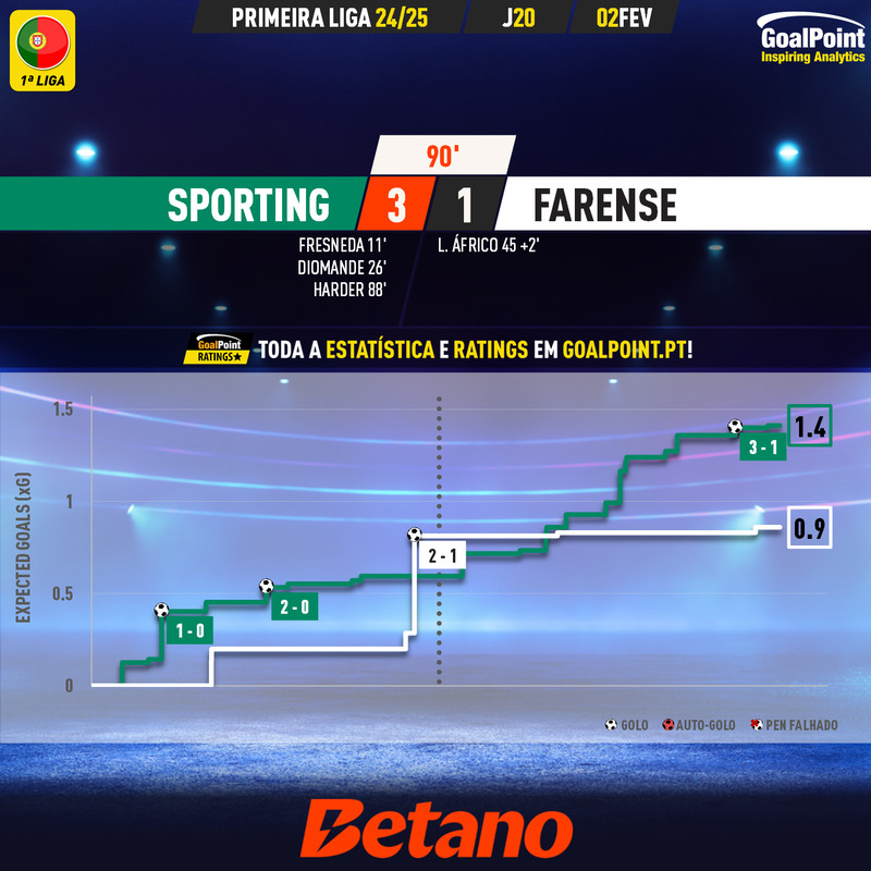 GoalPoint-2025-02-02-Sporting-Farense-Primeira-Liga-202425-xG