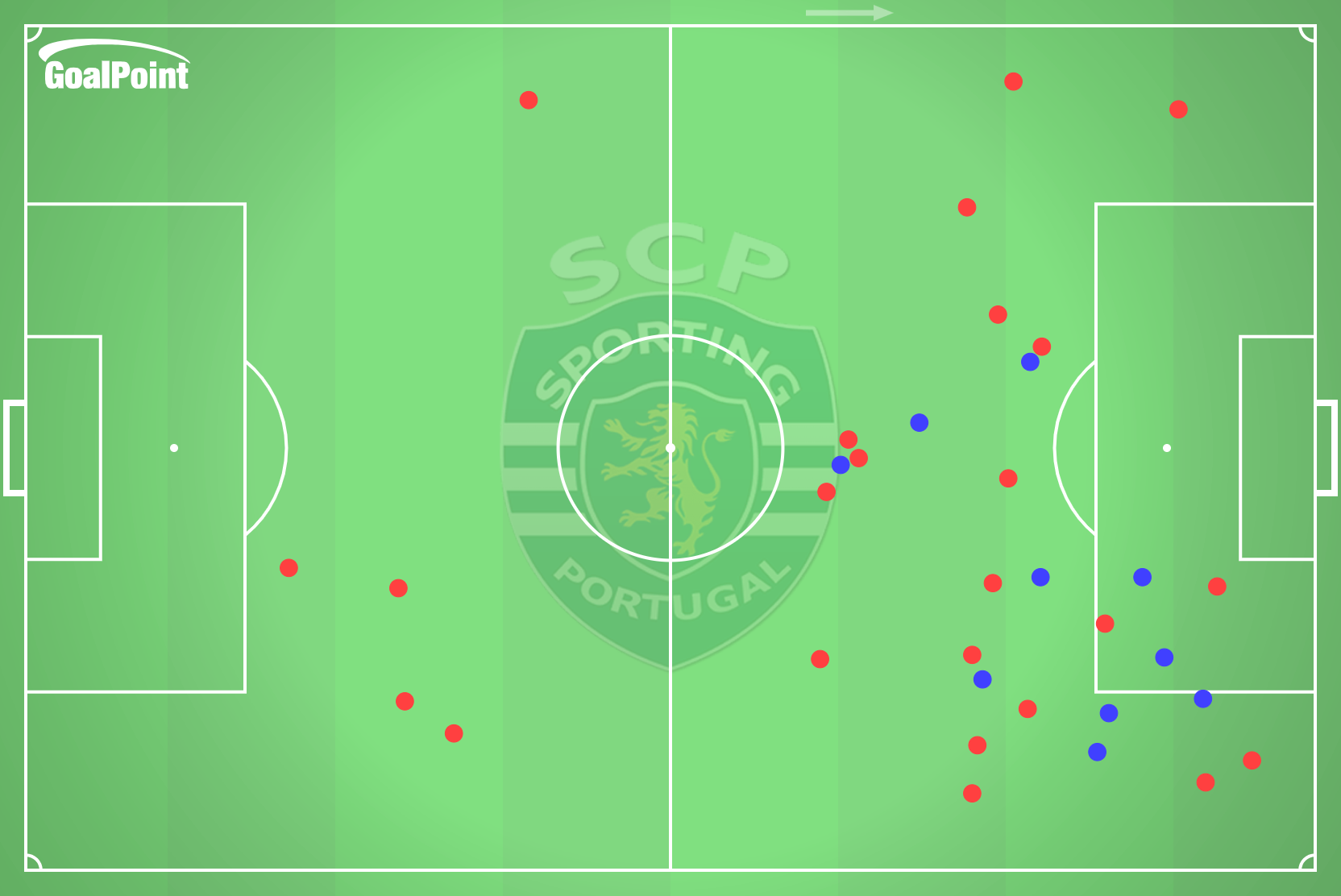 GoalPoint-2025-02-02-Sporting-v-Farense-HOME-dribbles-default-point