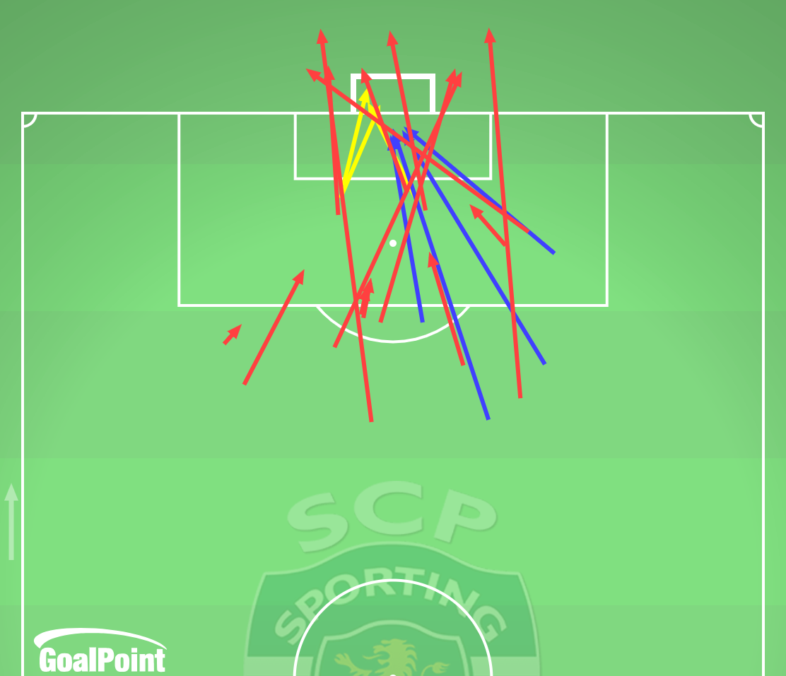 GoalPoint-2025-02-02-Sporting-v-Farense-HOME-shots-default-line