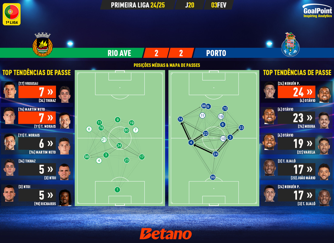 GoalPoint-2025-02-03-Rio-Ave-Porto-Primeira-Liga-202425-1-pass-network