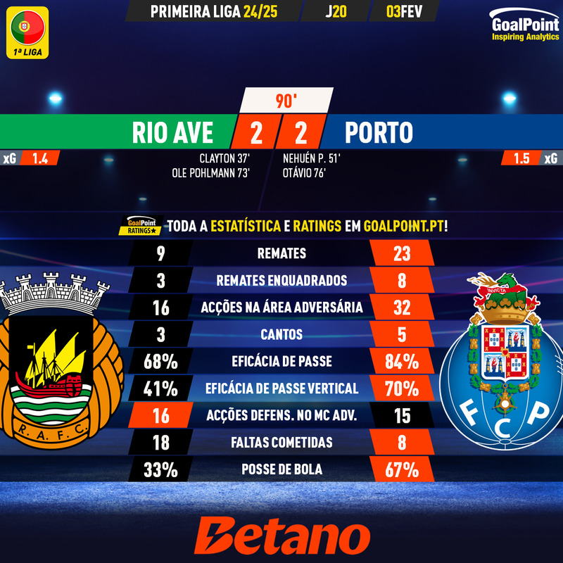 GoalPoint-2025-02-03-Rio-Ave-Porto-Primeira-Liga-202425-90m