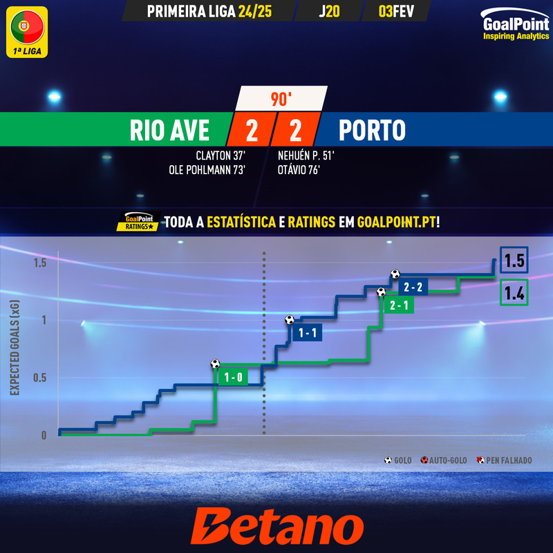 GoalPoint-2025-02-03-Rio-Ave-Porto-Primeira-Liga-202425-xG