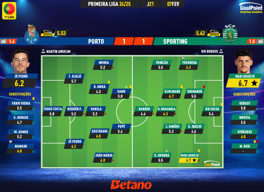 GoalPoint-2025-02-07-Porto-Sporting-Primeira-Liga-202425-Ratings