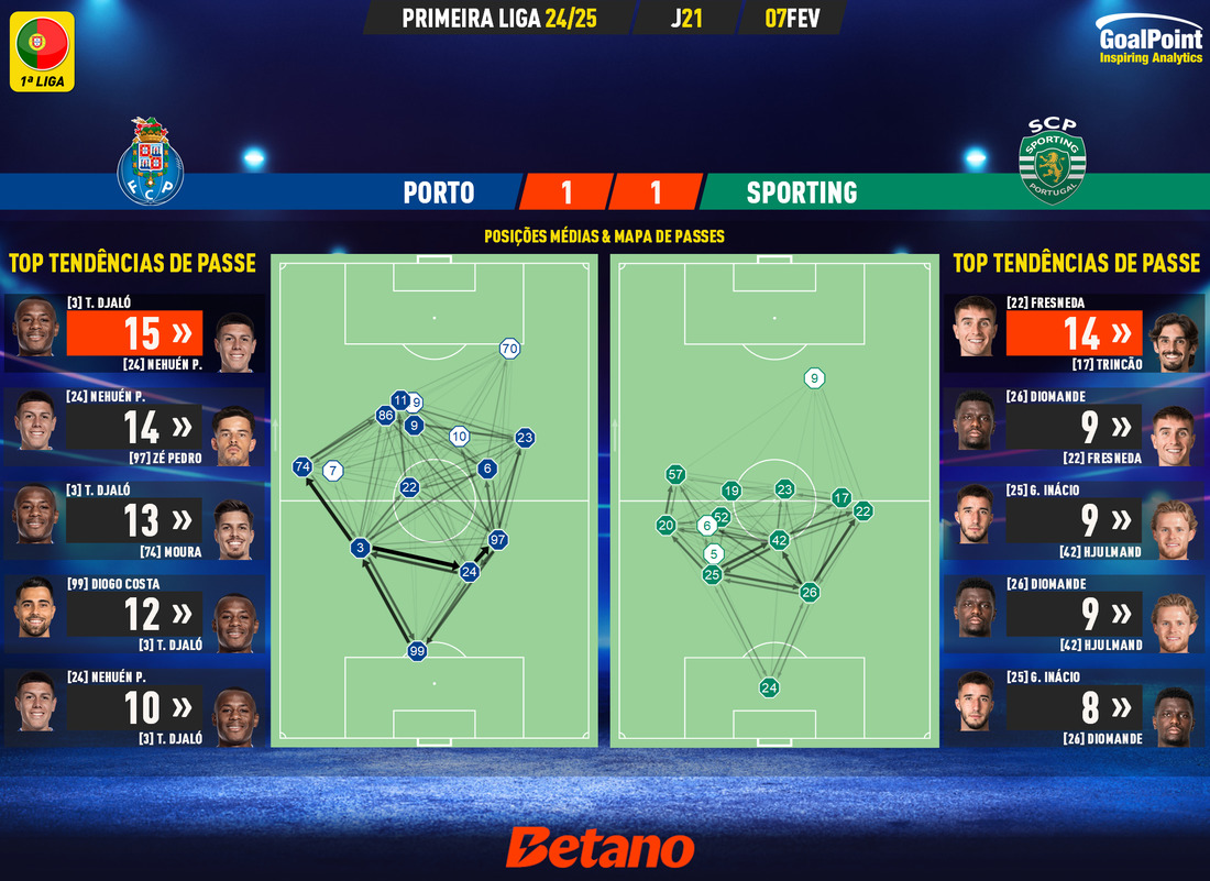 GoalPoint-2025-02-07-Porto-Sporting-Primeira-Liga-202425-pass-network