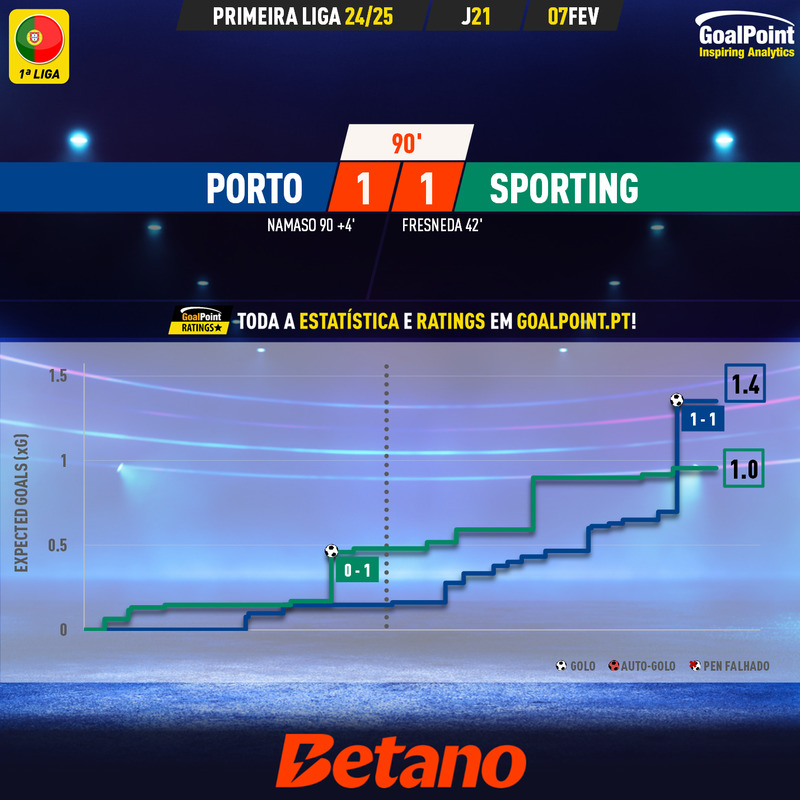 GoalPoint-2025-02-07-Porto-Sporting-Primeira-Liga-202425-xG