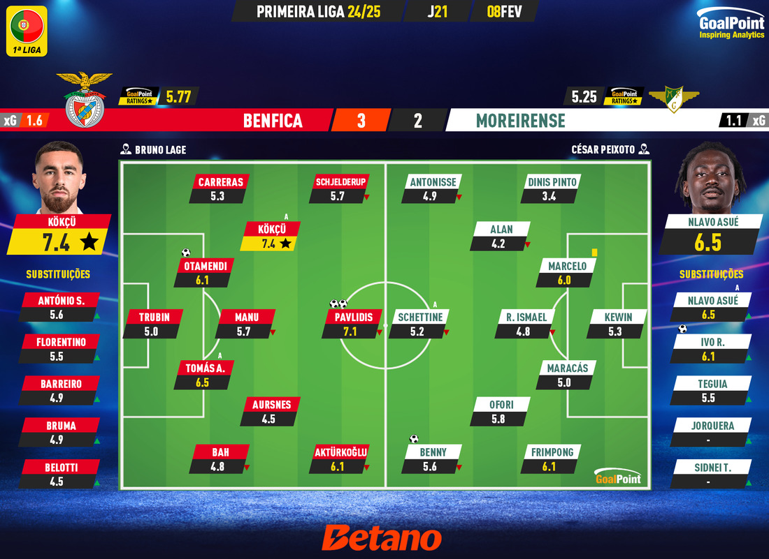 GoalPoint-2025-02-08-Benfica-Moreirense-Primeira-Liga-202425-1-Ratings