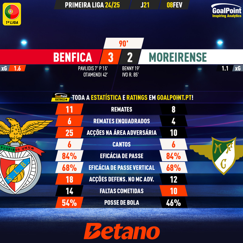 GoalPoint-2025-02-08-Benfica-Moreirense-Primeira-Liga-202425-90m