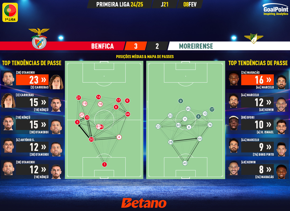 GoalPoint-2025-02-08-Benfica-Moreirense-Primeira-Liga-202425-pass-network