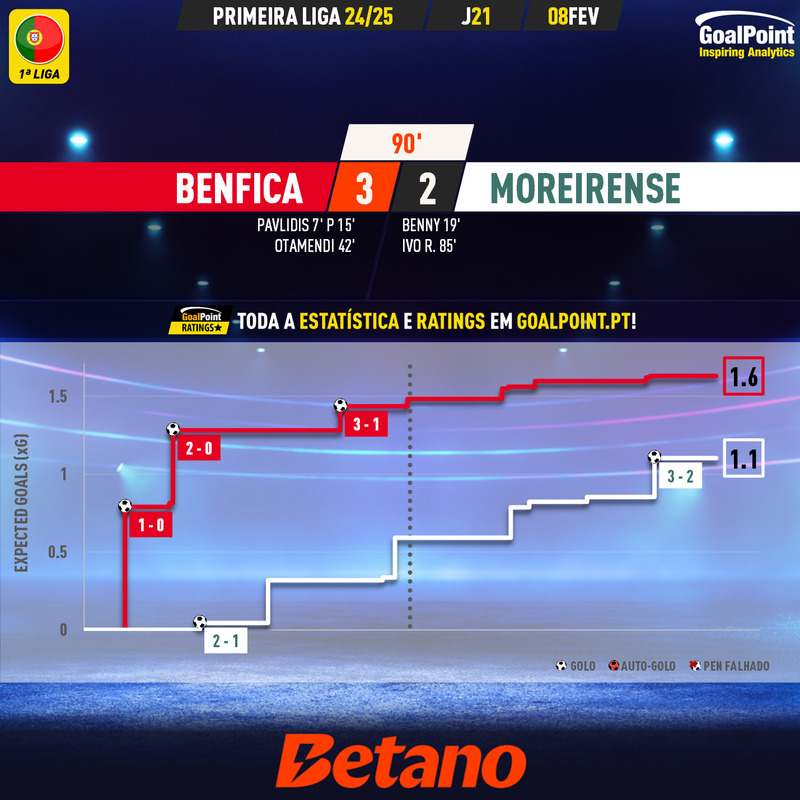 GoalPoint-2025-02-08-Benfica-Moreirense-Primeira-Liga-202425-xG