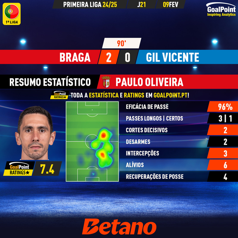 GoalPoint-2025-02-09-Braga-Gil-Vicente-Home-Paulo-Oliveira-Primeira-Liga-202425-MVP