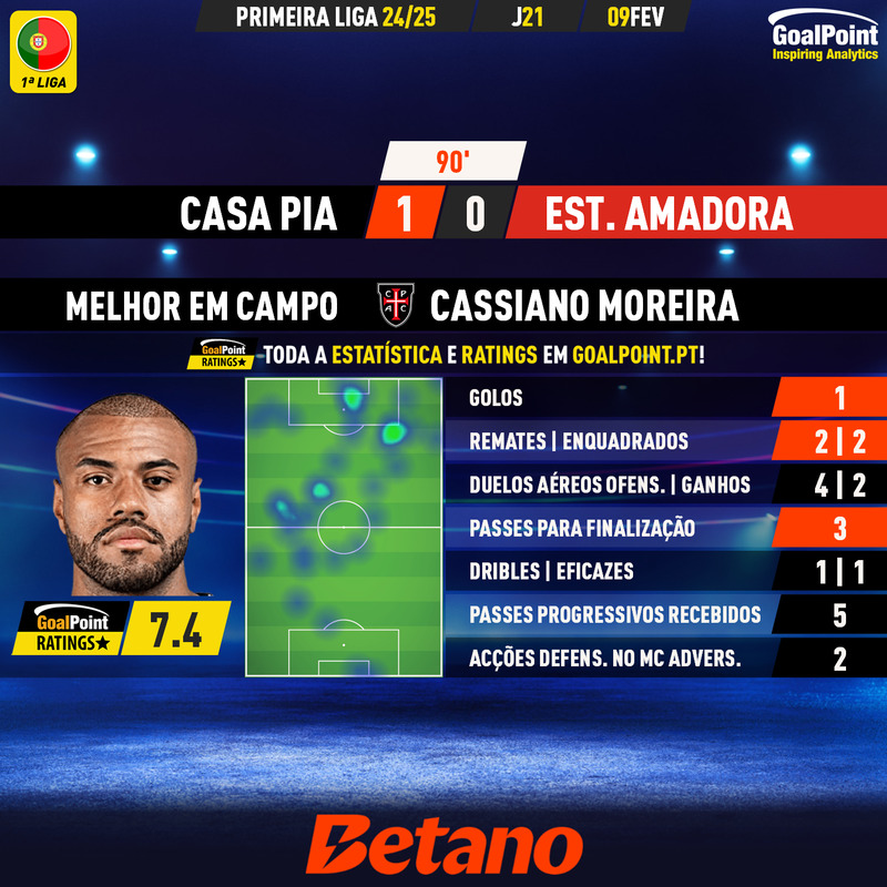 GoalPoint-2025-02-09-Casa-Pia-Estrela-Amadora-Home-Cassiano-Moreira-Primeira-Liga-202425-MVP