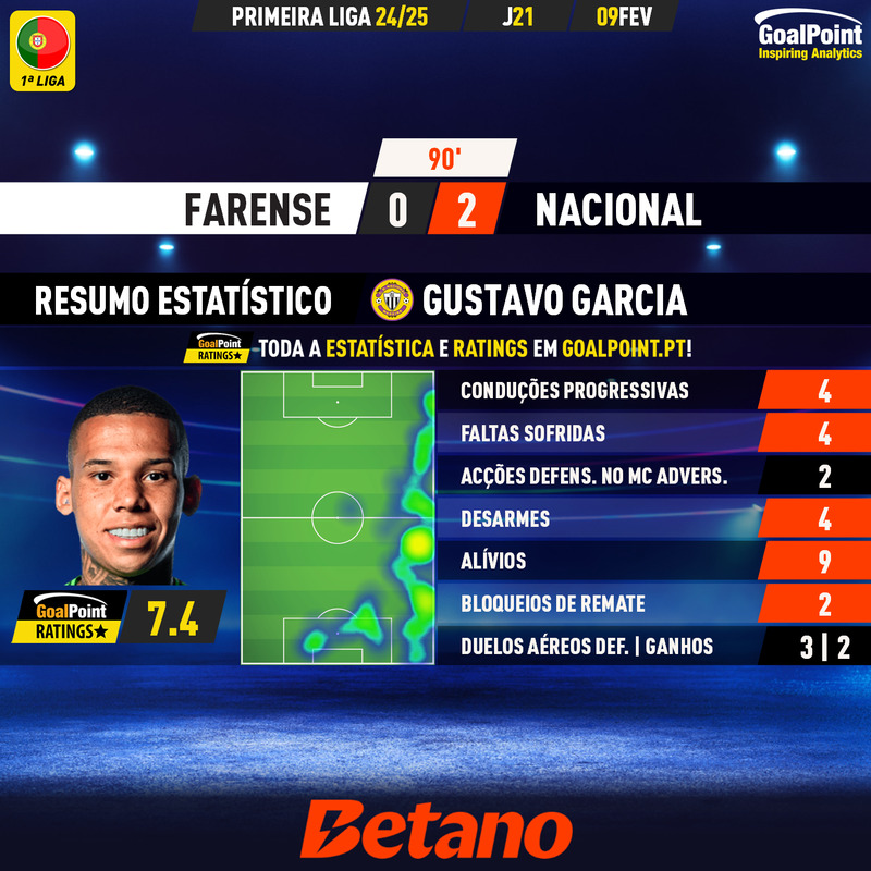 GoalPoint-2025-02-09-Farense-Nacional-Away-Gustavo-Garcia-Primeira-Liga-202425-MVP